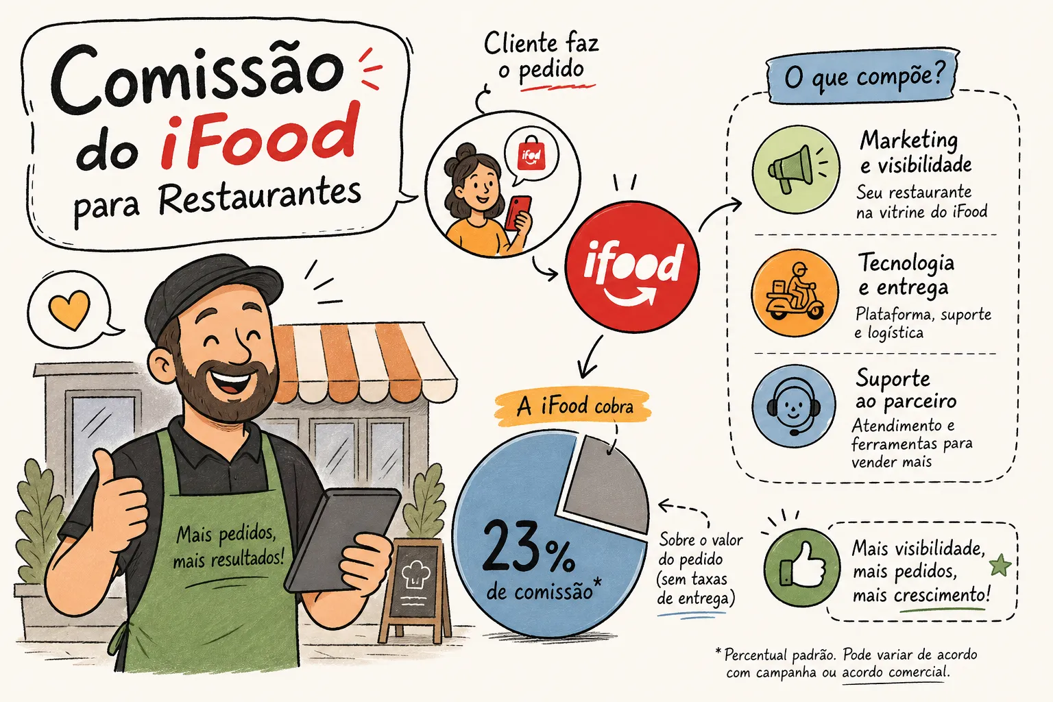 Comissão do iFood para restaurantes: as taxas que compõem o custo real por pedido